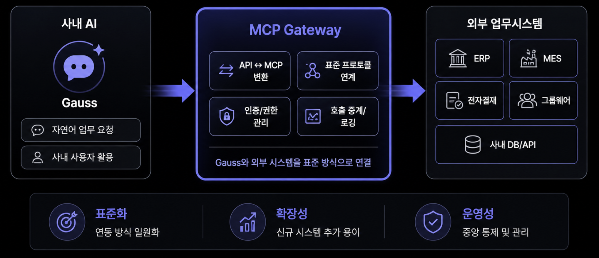 삼성 SDS AI 외부시스템 연동
